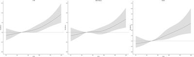 Dose–response association between Chinese visceral adiposity index and cardiovascular disease: a national prospective cohort study